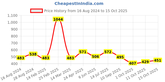 firstcry.com BUMZEE Pack Of 3 Half Sleeves Text Printed & Striped Jhablas - Green & White bumzee Price History Graph from 16 Aug 2024 to 15 Oct 2025
