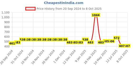 firstcry.com BUMZEE Pack Of 3 Half Sleeves Text Printed & Striped Jhablas - Green & White bumzee Price History Graph from 20 Sep 2024 to 8 Oct 2025