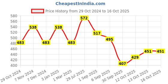 firstcry.com BUMZEE Pack Of 3 Half Sleeves Text Printed & Striped Jhablas - Green & White bumzee Price History Graph from 29 Oct 2024 to 16 Oct 2025
