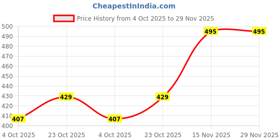 firstcry.com BUMZEE Pack Of 3 Half Sleeves Vacation Theme Printed & Striped Jhablas - Red & White bumzee Price History Graph from 4 Oct 2025 to 29 Nov 2025