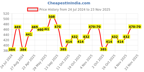 firstcry.com BUMZEE Pack Of 3 Sleeveless Striped & Vehicle  Printed Jhablas -  Sky Blue & White bumzee Price History Graph from 24 Jul 2024 to 22 Nov 2025