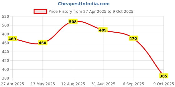 firstcry.com BUMZEE Pack Of 3 Sleeveless Striped & VehiclePrinted Jhablas -Sky Blue & White bumzee Price History Graph from 27 Apr 2025 to 9 Oct 2025