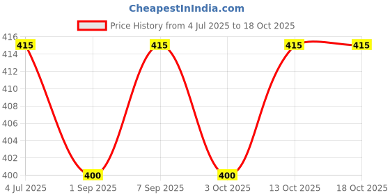 firstcry.com BUMZEE Pack Of 3 Sports Theme Printed Shorts - Red & Yellow bumzee Price History Graph from 4 Jul 2025 to 18 Oct 2025