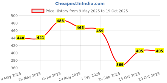 firstcry.com BUMZEE Pack Of 4 Animals & Floral Printed Shorts - Pink & Yellow bumzee Price History Graph from 9 May 2025 to 18 Oct 2025