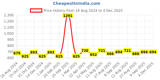 firstcry.com BUMZEE Pack Of 4 Sea Life & Stars Printed Pajamas - Sky Blue & White bumzee Price History Graph from 16 Aug 2024 to 4 Dec 2025