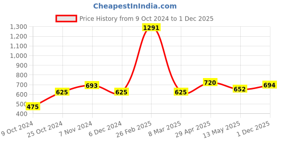 firstcry.com BUMZEE Pack Of 4 Sea Life & Stars Printed Pajamas - Sky Blue & White bumzee Price History Graph from 9 Oct 2024 to 1 Dec 2025