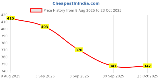 firstcry.com BUMZEE Placement Text Printed Shorts - Blue bumzee Price History Graph from 8 Aug 2025 to 22 Oct 2025