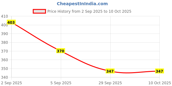 firstcry.com BUMZEE Placement Text Printed Shorts - Blue bumzee Price History Graph from 2 Sep 2025 to 10 Oct 2025