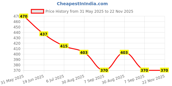 firstcry.com BUMZEE Placement Text Printed Shorts - Grey bumzee Price History Graph from 31 May 2025 to 22 Nov 2025