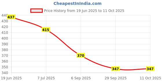 firstcry.com BUMZEE Placement Text Printed Shorts - Grey bumzee Price History Graph from 19 Jun 2025 to 10 Oct 2025