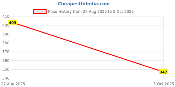 firstcry.com BUMZEE Placement Text Printed Shorts - Grey bumzee Price History Graph from 27 Aug 2025 to 5 Oct 2025