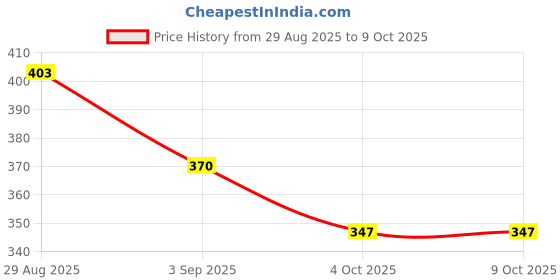 firstcry.com BUMZEE Placement Text Printed Shorts - Grey bumzee Price History Graph from 29 Aug 2025 to 8 Oct 2025