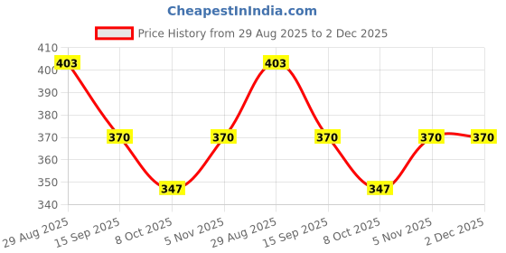 firstcry.com BUMZEE Placement Text Printed Shorts - Neon Green bumzee Price History Graph from 29 Aug 2025 to 1 Dec 2025