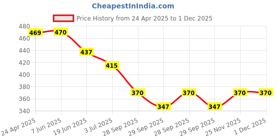 firstcry.com BUMZEE Placement Text Printed Shorts - Teal Blue bumzee Price History Graph from 24 Apr 2025 to 1 Dec 2025