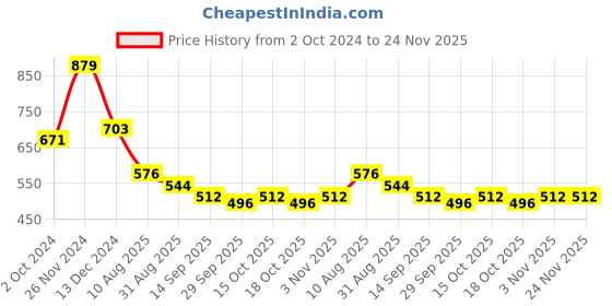 firstcry.com BUMZEE Raglan Full Sleeves Baseball Theme Romper - White & Yellow bumzee Price History Graph from 2 Oct 2024 to 23 Nov 2025