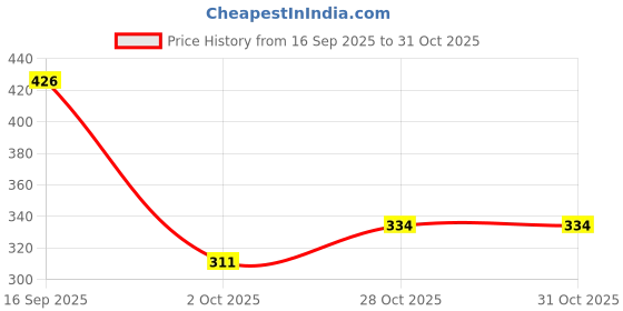 firstcry.com BUMZEE Terry Cotton Woven Half Sleeves Bathrobe - Light Blue & Pink bumzee Price History Graph from 16 Sep 2025 to 31 Oct 2025