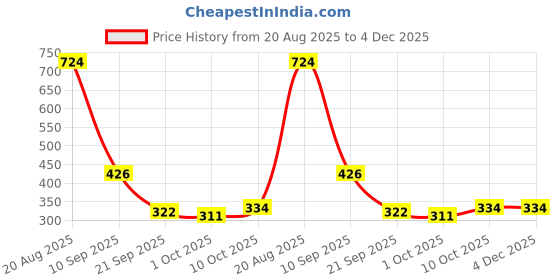 firstcry.com BUMZEE Terry Cotton Woven Half Sleeves Bathrobe - Red & Navy Blue bumzee Price History Graph from 20 Aug 2025 to 4 Dec 2025