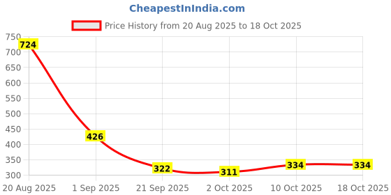 firstcry.com BUMZEE Terry Cotton Woven Half Sleeves Bathrobe with Stripe Design - Maroon & White bumzee Price History Graph from 20 Aug 2025 to 18 Oct 2025