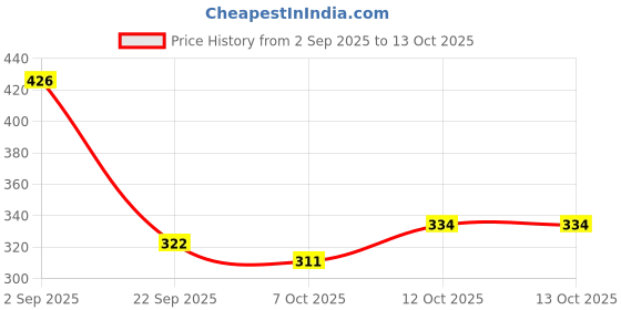 firstcry.com BUMZEE Terry Cotton Woven Half Sleeves Bathrobe with Stripe Design - Maroon & White bumzee Price History Graph from 2 Sep 2025 to 12 Oct 2025
