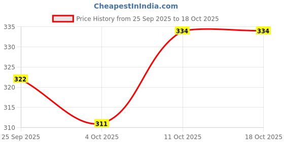 firstcry.com BUMZEE Terry Cotton Woven Half Sleeves Bathrobe with Stripe Design - Maroon & White bumzee Price History Graph from 25 Sep 2025 to 18 Oct 2025