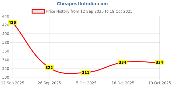firstcry.com BUMZEE Terry Cotton Woven Half Sleeves Bathrobe with Stripe Design - Navy Blue & White bumzee Price History Graph from 12 Sep 2025 to 18 Oct 2025