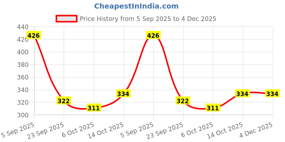 firstcry.com BUMZEE Terry Cotton Woven Half Sleeves Bathrobe with Stripe Design - Navy Blue & White bumzee Price History Graph from 5 Sep 2025 to 3 Dec 2025