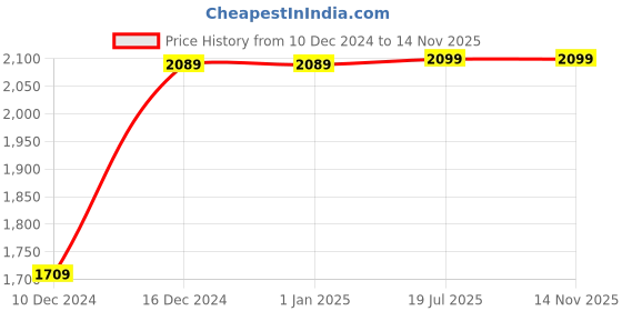 firstcry.com kiddale Bundle of 2 Musical Rhymes Books |16 Aquatic Animal and 8 Classical Nursery Rhymes | 28 Sounds Each | Interactive Touch and Play Sound Books kiddale Price History Graph from 10 Dec 2024 to 13 Nov 2025