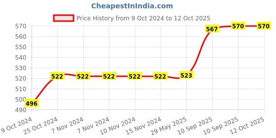 firstcry.com Bunie 1 Litre Sports Water Bottle with Handle, Adjustable Strap & Time Marker  Blue bunie Price History Graph from 9 Oct 2024 to 12 Oct 2025
