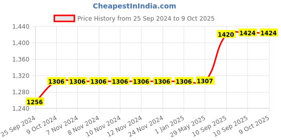 firstcry.com Bunie 1:24 Pull Back Die Cast Model Car Toy with Openable Door Light & Sound - Blue bunie Price History Graph from 25 Sep 2024 to 8 Oct 2025