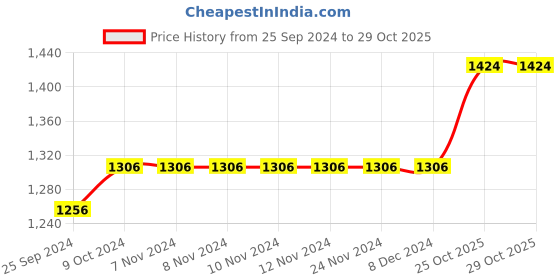firstcry.com Bunie 1:24 Pull Back Die Cast Model Car Toy with Openable Door Light & Sound - Orange bunie Price History Graph from 25 Sep 2024 to 28 Oct 2025