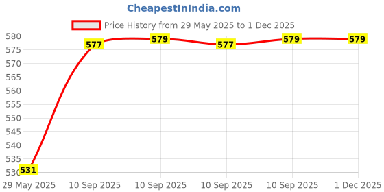 firstcry.com Bunie 128 Pcs Sewing Kit for HomeNeedle and Thread Box bunie Price History Graph from 29 May 2025 to 1 Dec 2025