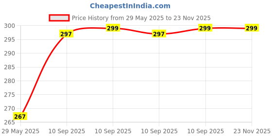 firstcry.com Bunie 1:32 Scale Model Diecast Car Toy for KidsPack of 1 Blue bunie Price History Graph from 29 May 2025 to 22 Nov 2025
