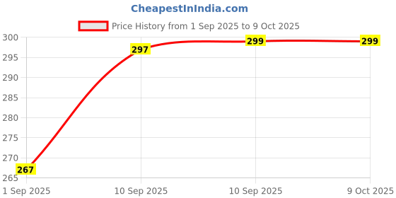 firstcry.com Bunie 1:32 Scale Model Diecast Car Toy for KidsPack of 1 Red bunie Price History Graph from 1 Sep 2025 to 8 Oct 2025