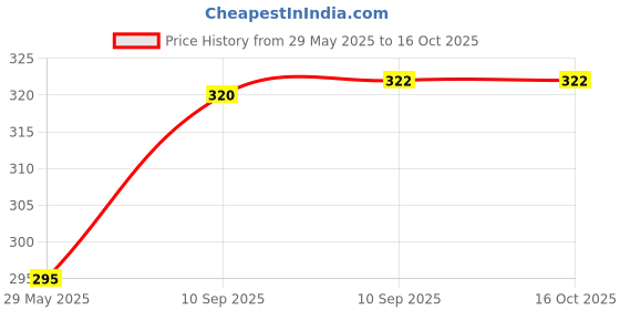 firstcry.com Bunie 25 Pcs Sewing Kit for HomeNeedle and Thread Box bunie Price History Graph from 29 May 2025 to 16 Oct 2025