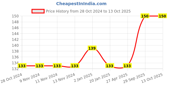 firstcry.com Bunie 3 in 1 Correction Tape and Art Knife Set  Pink bunie Price History Graph from 28 Oct 2024 to 13 Oct 2025