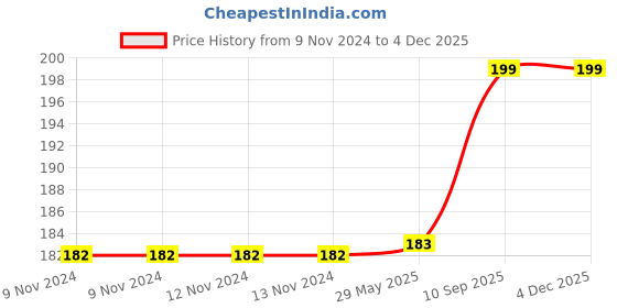 firstcry.com Bunie 3D Cute Animal Theme Puffy Stickers Set Pack of 2 Sheets Multicolor bunie Price History Graph from 9 Nov 2024 to 3 Dec 2025