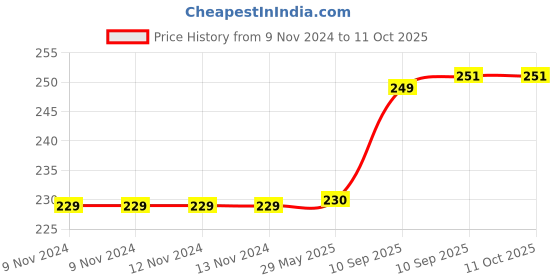 firstcry.com Bunie 3D Sea World Theme Kawaii Stickers Set  Pack of 2 Sheets Multicolor bunie Price History Graph from 9 Nov 2024 to 11 Oct 2025