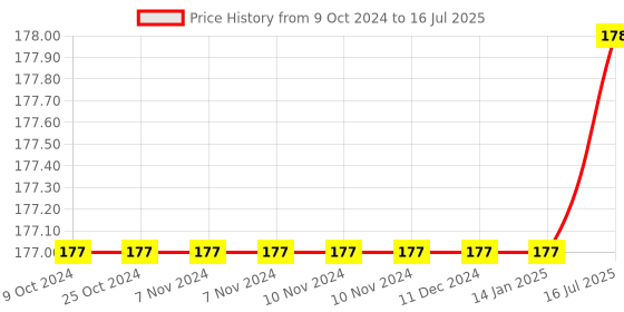 firstcry.com Bunie 3x3 Mirror Magic Speed Cube Puzzle  Gold bunie Price History Graph from 9 Oct 2024 to 16 Jul 2025