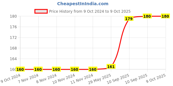 firstcry.com Bunie 3x3 Mirror Magic Speed Cube Puzzle  Silver bunie Price History Graph from 9 Oct 2024 to 9 Oct 2025
