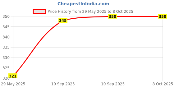 firstcry.com Bunie 6 in 1 Foldable Spoon Fork, Knife Set for TravelPack of 1 Golden bunie Price History Graph from 29 May 2025 to 7 Oct 2025
