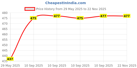 firstcry.com Bunie 67 Pcs Sewing Kit for HomeNeedle and Thread Box bunie Price History Graph from 29 May 2025 to 21 Nov 2025