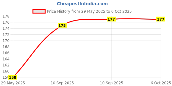 firstcry.com Bunie 7 Day Pill Box Case with Separate CompartmentsSet of 1 Multicolor bunie Price History Graph from 29 May 2025 to 6 Oct 2025