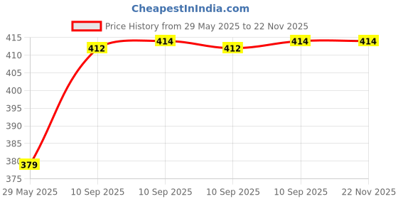 firstcry.com Bunie 86 Pcs Sewing Kit for HomeNeedle and Thread Box bunie Price History Graph from 29 May 2025 to 22 Nov 2025