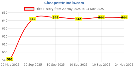 firstcry.com Bunie 97 Pcs Sewing Kit for HomeNeedle and Thread Box bunie Price History Graph from 29 May 2025 to 23 Nov 2025