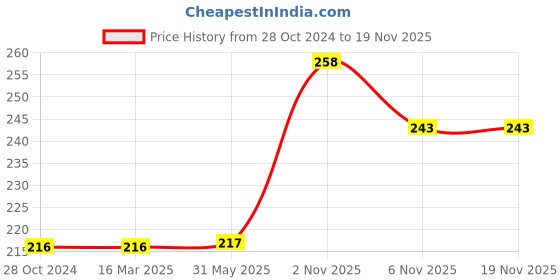 firstcry.com Bunie A5 Cute Diary Purple bunie Price History Graph from 28 Oct 2024 to 18 Nov 2025