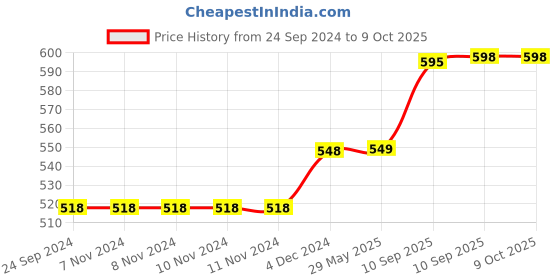 firstcry.com Bunie Adjustable & Foldable Handheld Portable Fan  Pack of 1 Beige bunie Price History Graph from 24 Sep 2024 to 8 Oct 2025