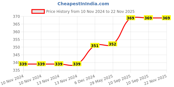 firstcry.com Bunie Adjustable Protective Baby Safety Helmet for Toddlers Grey bunie Price History Graph from 10 Nov 2024 to 22 Nov 2025