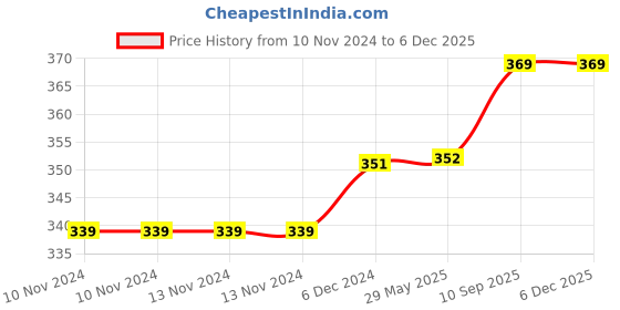 firstcry.com Bunie Adjustable Protective Baby Safety Helmet for Toddlers  Pink bunie Price History Graph from 10 Nov 2024 to 5 Dec 2025