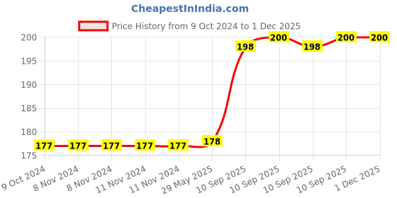 firstcry.com Bunie Bear Theme Rubber DIY Coloring & Stamping Set  Blue bunie Price History Graph from 9 Oct 2024 to 30 Nov 2025