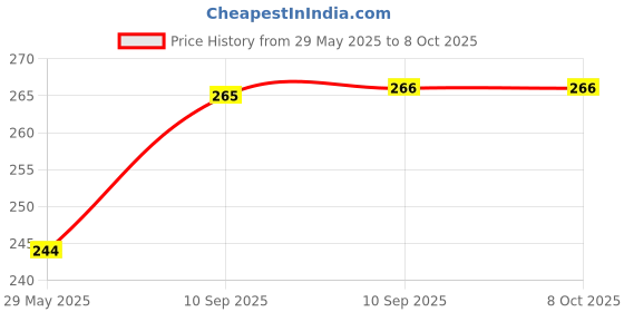 firstcry.com Bunie Bird & Plant Theme 3D Kawaii Stickers Set4 Sheets Multicolor bunie Price History Graph from 29 May 2025 to 7 Oct 2025